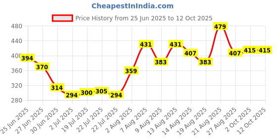 ajio.com indie picks Banarasi Silk Dupatta indie picks Price History Graph from 25 Jun 2025 to 11 Oct 2025