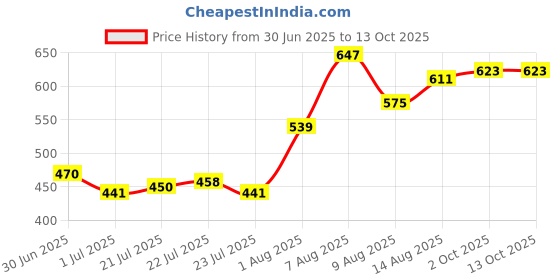 ajio.com indie picks Banarasi Silk Printed Dupatta indie picks Price History Graph from 30 Jun 2025 to 12 Oct 2025