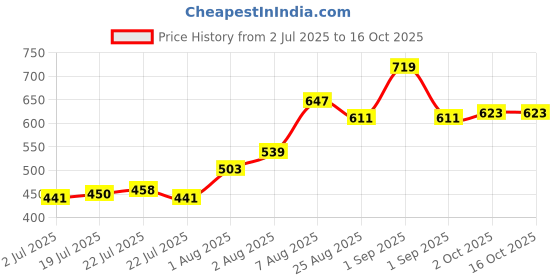 ajio.com indie picks Banarasi Silk Printed Dupatta indie picks Price History Graph from 2 Jul 2025 to 16 Oct 2025