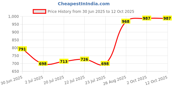 ajio.com indie picks Banarasi Silk Printed Mirror Work Dupatta indie picks Price History Graph from 30 Jun 2025 to 11 Oct 2025
