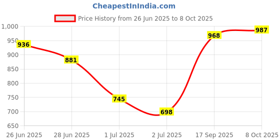 ajio.com indie picks Banarasi Silk Printed Mirror Work Dupatta indie picks Price History Graph from 26 Jun 2025 to 8 Oct 2025