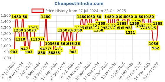 ajio.com fashion booms Banarasi Silk Saree with Floral Woven Motifs fashion booms Price History Graph from 27 Jul 2024 to 28 Oct 2025