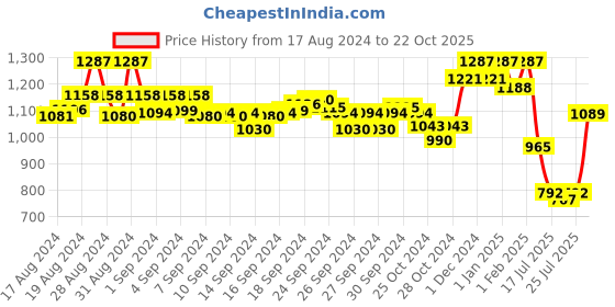 ajio.com indie picks Banarasi Silk Saree with Floral Woven Motifs indie picks Price History Graph from 17 Aug 2024 to 22 Oct 2025