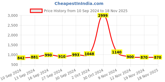 ajio.com bermondsey Banarasi Silk Saree with Leaf Woven Motifs bermondsey Price History Graph from 10 Sep 2024 to 17 Nov 2025