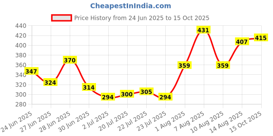 ajio.com indie picks Banarasi Silk Self-Design Dupatta indie picks Price History Graph from 24 Jun 2025 to 15 Oct 2025