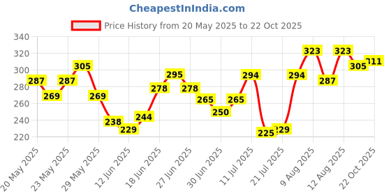 ajio.com indie picks Banarasi Silk Striped Dupatta indie picks Price History Graph from 20 May 2025 to 22 Oct 2025