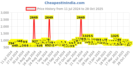 ajio.com mrinalika fashion Banarasi Woven Saree with Floral Motifs mrinalika fashion Price History Graph from 11 Jul 2024 to 28 Oct 2025
