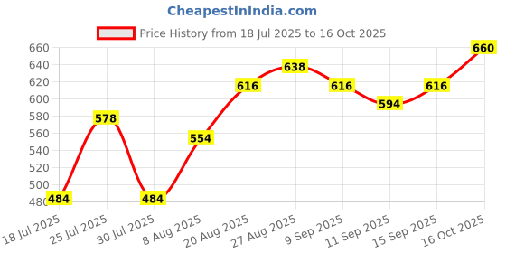 ajio.com indie picks Banarsi Artsilk Traditional Saree indie picks Price History Graph from 18 Jul 2025 to 16 Oct 2025
