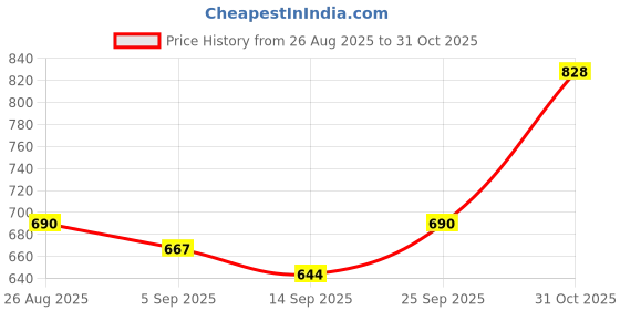 ajio.com indie picks Banarsi Silk Saree With Woven Desing Pallu indie picks Price History Graph from 26 Aug 2025 to 31 Oct 2025