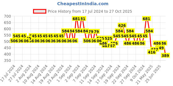 ajio.com even Band Collar Long Kurta even Price History Graph from 17 Jul 2024 to 27 Oct 2025