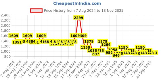 ajio.com fabindia Band-Collar Long Kurta fabindia Price History Graph from 7 Aug 2024 to 18 Nov 2025