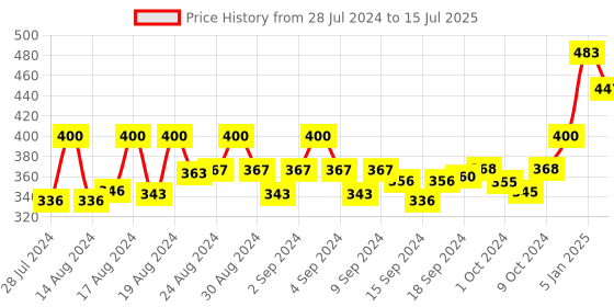 ajio.com fashionfricks Band Collar Long Kurta with Buttons Placket fashionfricks Price History Graph from 28 Jul 2024 to 15 Jul 2025