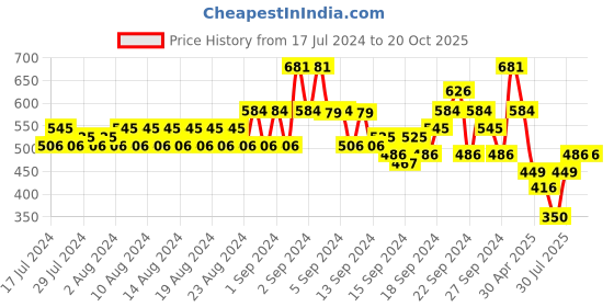 ajio.com even Band Collar Solid Long Kurta even Price History Graph from 17 Jul 2024 to 19 Oct 2025
