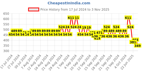 ajio.com even Band Collar Textured Long Kurta even Price History Graph from 17 Jul 2024 to 3 Nov 2025