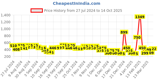 ajio.com fyre rose Band-Collar Top with Pin-Tucks fyre rose Price History Graph from 27 Jul 2024 to 14 Oct 2025