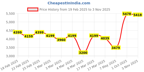 ajio.com asos design Bandage Fringed Mini Dress asos design Price History Graph from 19 Feb 2025 to 3 Nov 2025
