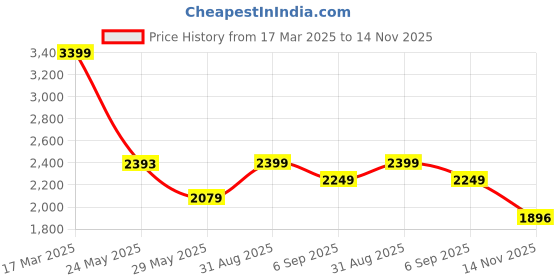 ajio.com asos design Bandeau Lattice Detail Waist Midi A-Line Dress asos design Price History Graph from 17 Mar 2025 to 14 Nov 2025