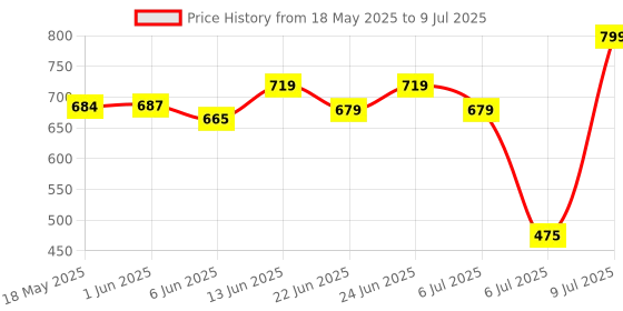 ajio.com bata Banded Slip-On Slides  bata Price History Graph from 18 May 2025 to 9 Jul 2025