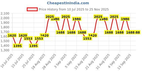 ajio.com banderas Her Golden Secret Eau de Toilette banderas Price History Graph from 10 Jul 2025 to 25 Nov 2025