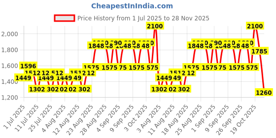 ajio.com banderas King Of Seduction Absolute Eau de Toilette banderas Price History Graph from 1 Jul 2025 to 28 Nov 2025