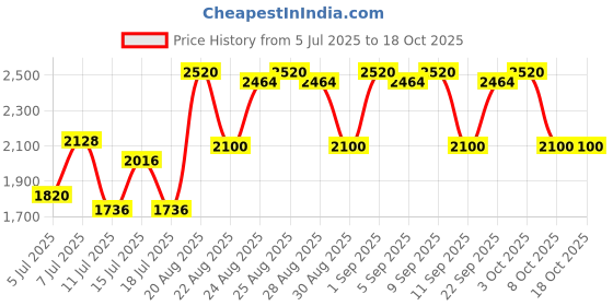 ajio.com banderas King Of Seduction Absolute Eau de Toilette banderas Price History Graph from 5 Jul 2025 to 18 Oct 2025
