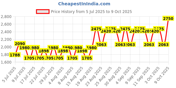 ajio.com banderas The Icon Elixir Eau de Parfum banderas Price History Graph from 5 Jul 2025 to 9 Oct 2025