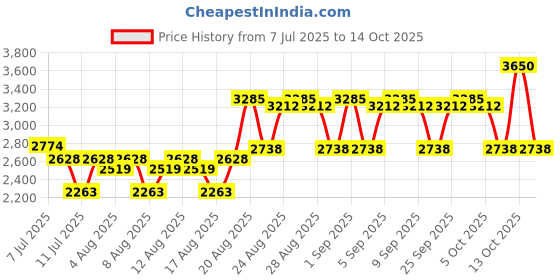 ajio.com banderas The Icon Elixir Eau de Parfum banderas Price History Graph from 7 Jul 2025 to 14 Oct 2025