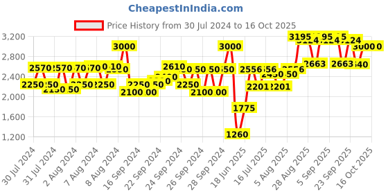 ajio.com banderas The Icon Fem Eau De Parfum banderas Price History Graph from 30 Jul 2024 to 16 Oct 2025