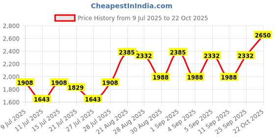 ajio.com banderas The Icon Splendid Eau de Parfum banderas Price History Graph from 9 Jul 2025 to 22 Oct 2025