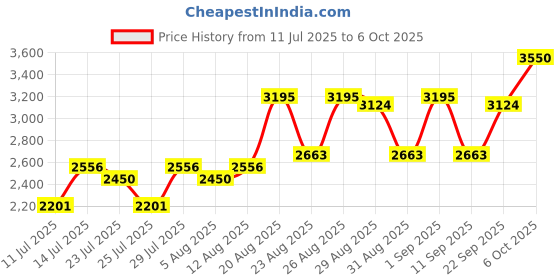 ajio.com banderas The Icon Splendid Eau de Parfum banderas Price History Graph from 11 Jul 2025 to 6 Oct 2025