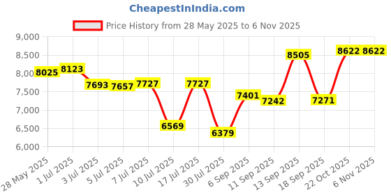 ajio.com titan Bandhan Couple Analogue Watch-NT18242712YM01 titan Price History Graph from 28 May 2025 to 3 Nov 2025