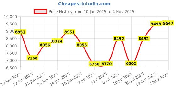 ajio.com titan Bandhan Water-Resistant Couple Analogue Watch-NT18062648SM01 titan Price History Graph from 10 Jun 2025 to 4 Nov 2025