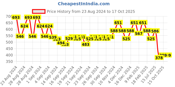 ajio.com stylum Bandhani Print A-Line Kurta stylum Price History Graph from 23 Aug 2024 to 16 Oct 2025