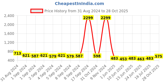 ajio.com ri-wah Bandhani Print Chiffon Saree ri-wah Price History Graph from 31 Aug 2024 to 28 Oct 2025