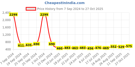 ajio.com ri-wah Bandhani Print Chiffon Saree ri-wah Price History Graph from 7 Sep 2024 to 27 Oct 2025