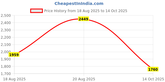 ajio.com ri-wah Bandhani Print Chiffon Saree ri-wah Price History Graph from 18 Aug 2025 to 14 Oct 2025