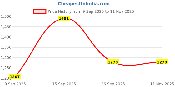 ajio.com ri-wah Bandhani Print Chiffon Saree ri-wah Price History Graph from 9 Sep 2025 to 11 Nov 2025