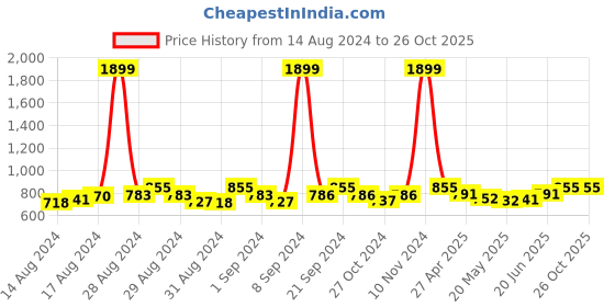 ajio.com aditi wasan Bandhani Print Dupatta with Lace Border aditi wasan Price History Graph from 14 Aug 2024 to 26 Oct 2025
