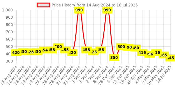 ajio.com molcha by babita singh Bandhani Print Dupatta with Lace Border molcha by babita singh Price History Graph from 14 Aug 2024 to 18 Jul 2025