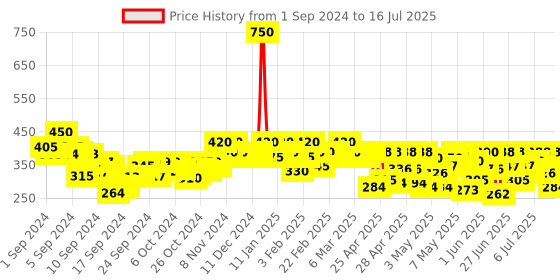 ajio.com stylum Bandhani Print Dupatta with Tassels stylum Price History Graph from 1 Sep 2024 to 16 Jul 2025