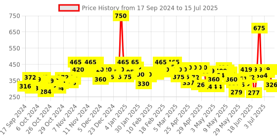 ajio.com stylum Bandhani Print Dupatta with Tassels stylum Price History Graph from 17 Sep 2024 to 15 Jul 2025