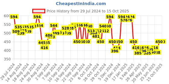 ajio.com saffron threads Bandhani Print Round-Neck Top saffron threads Price History Graph from 29 Jul 2024 to 14 Oct 2025