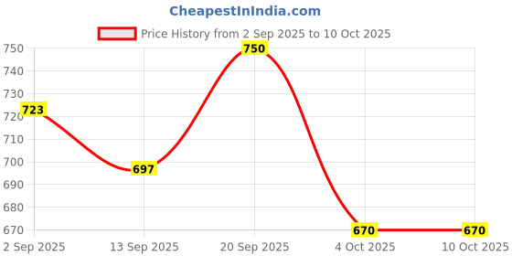 ajio.com nyrika Bandhani Print Saree with Running Blouse Piece nyrika Price History Graph from 2 Sep 2025 to 9 Oct 2025