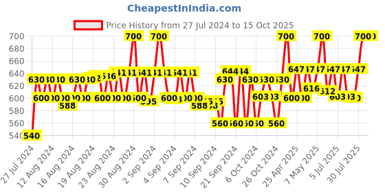ajio.com women touch Bandhani Print Straight Kurta women touch Price History Graph from 27 Jul 2024 to 15 Oct 2025