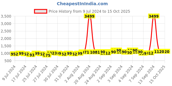 ajio.com mabish by sonal jain Bandhani Print Top & Skirt Set mabish by sonal jain Price History Graph from 9 Jul 2024 to 14 Oct 2025