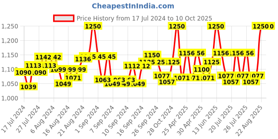 ajio.com eyka Bandhani Print Top with Pants eyka Price History Graph from 17 Jul 2024 to 10 Oct 2025