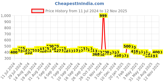 ajio.com molcha by babita singh Bandhani Printed Chanderi Dupatta molcha by babita singh Price History Graph from 11 Jul 2024 to 11 Nov 2025