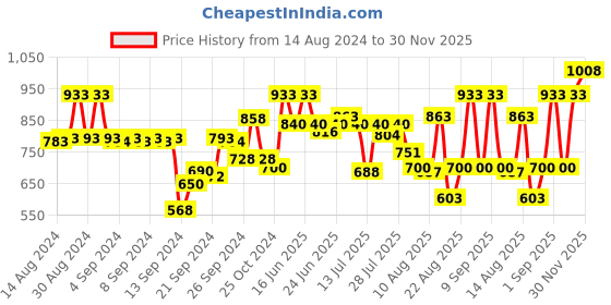 ajio.com av2 Bandhani Printed Top with Gota Patti Work av2 Price History Graph from 14 Aug 2024 to 30 Nov 2025