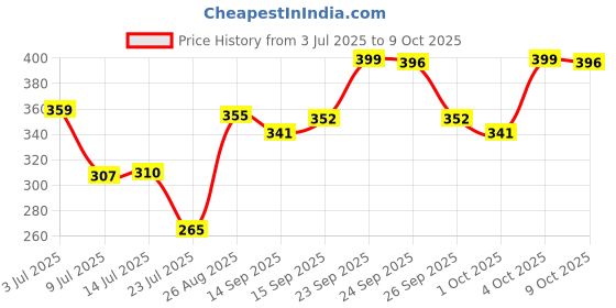ajio.com svaraa Bandhani Saree With Running Blouse Piece svaraa Price History Graph from 3 Jul 2025 to 9 Oct 2025