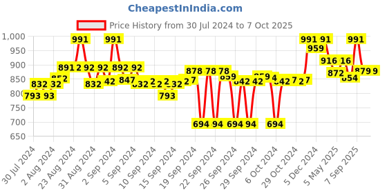 ajio.com clora creation Bandhni Print Dupatta with Latkans clora creation Price History Graph from 30 Jul 2024 to 7 Oct 2025
